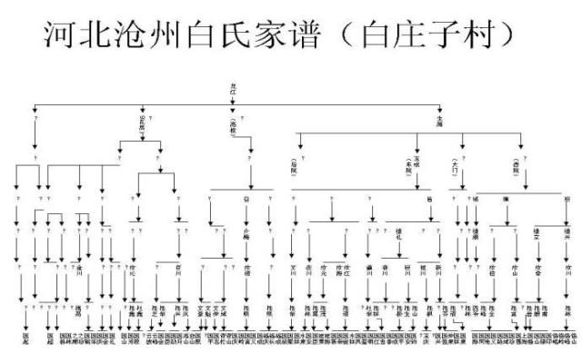 歐式家譜